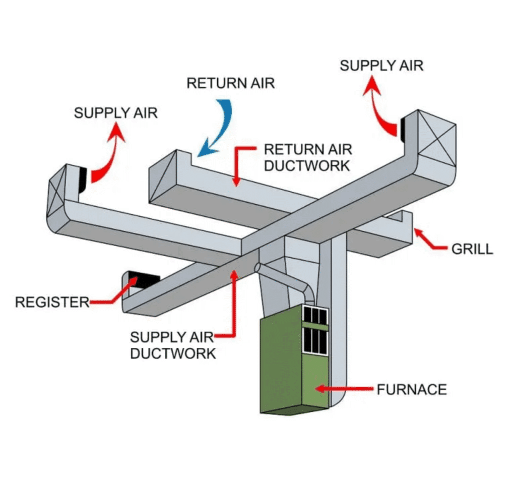 How Residential Duct Systems Work